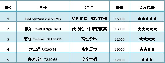 邮件服务器精选 五大***性价比产品