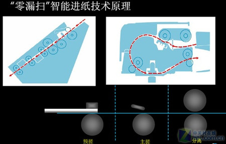 向“漏扫”Say：No HP 7000行业扫描仪评测 