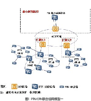 PTN+OTN联合组网五大模型分析