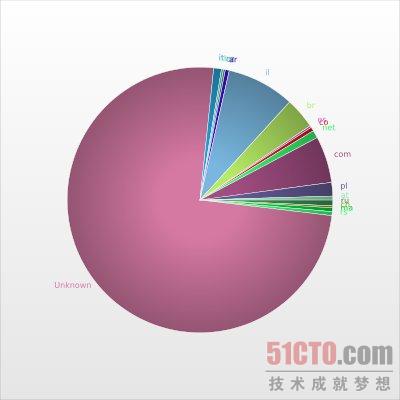 CairoPlot将生成一个名为pie.svg的图形文件