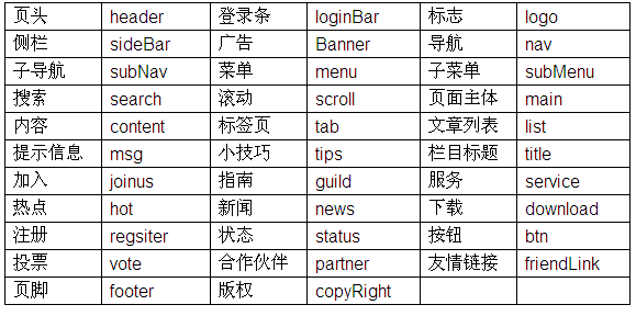 div+css样式表 的id常用命名规则