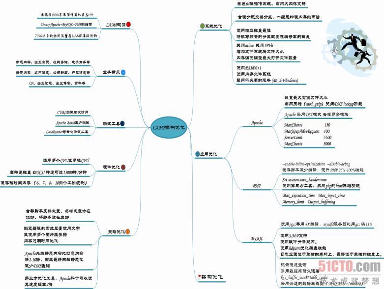 LAMP优化思维导图