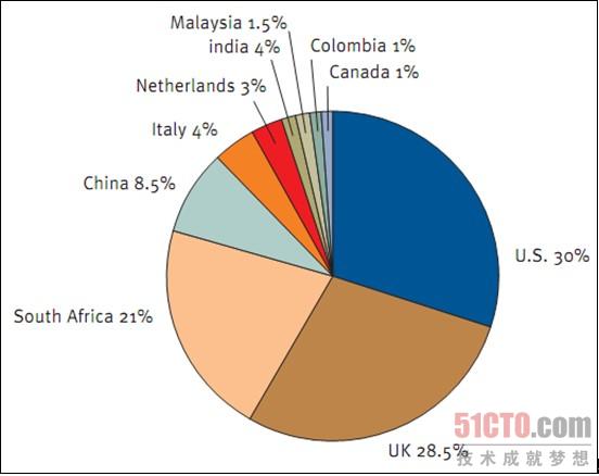 攻击数量最多的前十位国家