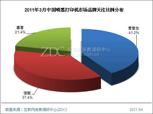 2011年3月中国喷墨打印机市场分析报告(简版) 