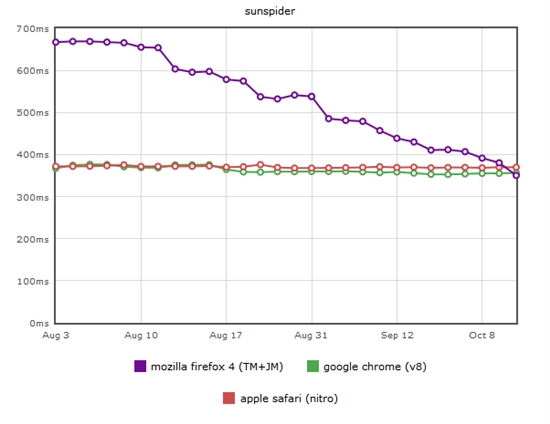 Firefox 4最新JS引擎比Chrome快