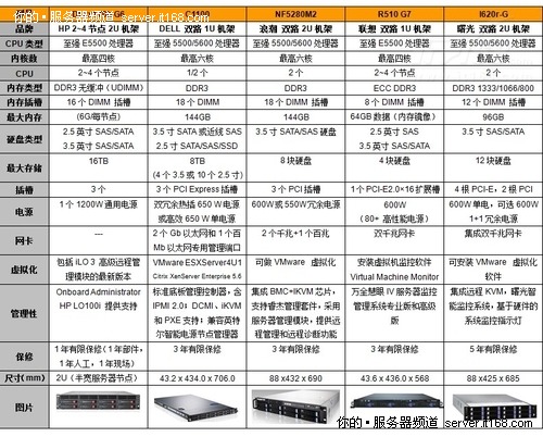 IDC机房前端虚拟化服务器选型