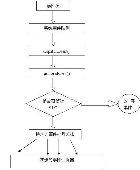 JAVA的事件生命周期