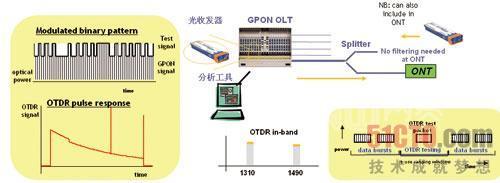嵌入式PON光链路层监测 确保FTTH网络高效运维