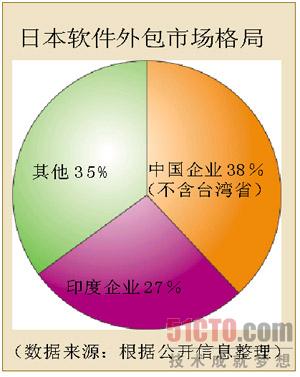 日本外包格局