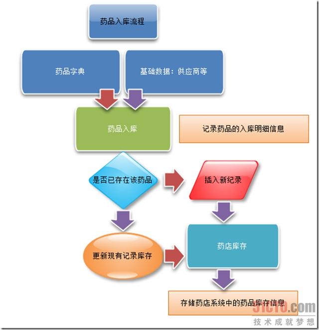 药品入库