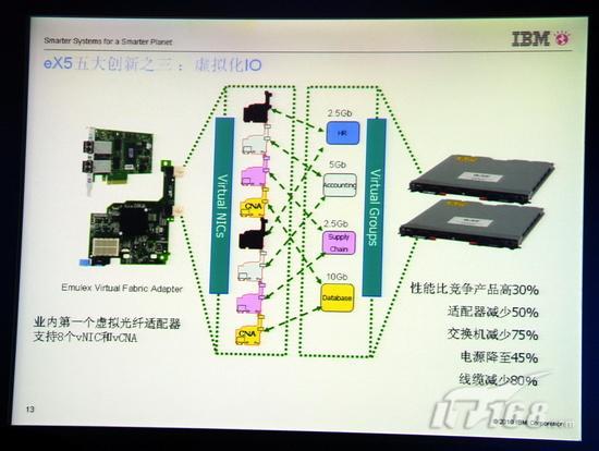 重新定义x86服务器IBMeX5架构揭秘