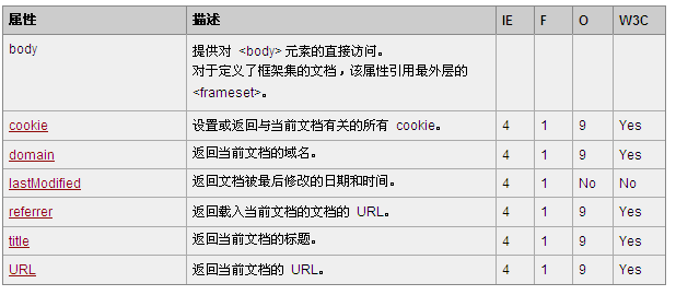 HTML Document对象属性