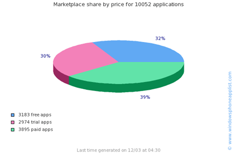 Windows Phone Marketplace目前的现状分析