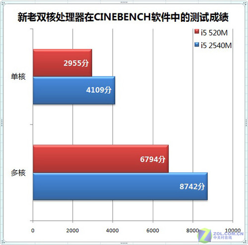 SNB性能全面提升 CPU与GPU谁提升更多？ 