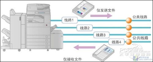 4条线路进行传真收发