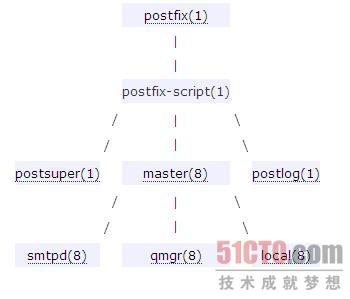 Postfix
