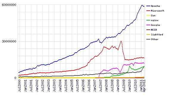 Netcraft 发布2011年4月Web服务器调查报告