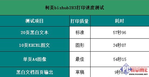 柯尼卡美能达283黑白数码复合机评测