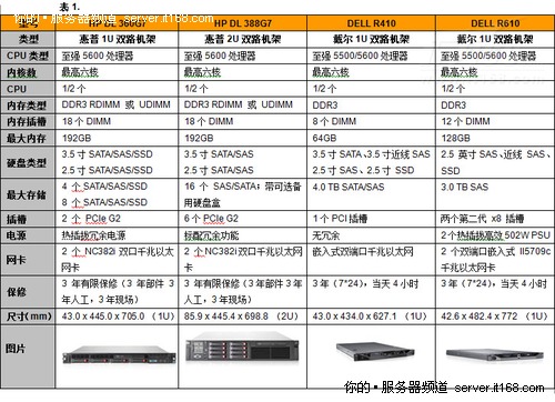 小型数据中心的首选服务器