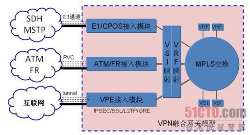图7. VPN融合网关模型