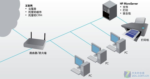 四两拨千斤 HP“易”系列方案解决IT烦恼 