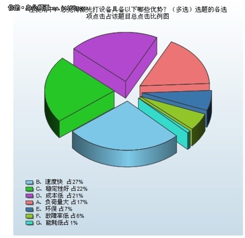 激光打印设备优势调查分析