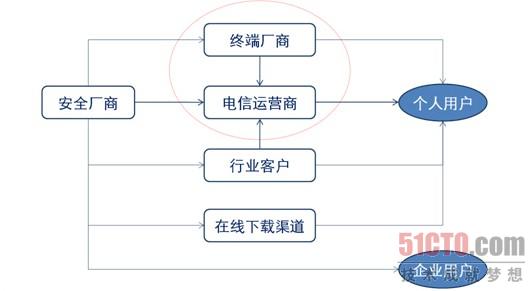 日趋完善的手机安全产业链（Frost & Sullivan报告示例）