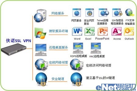 企业为什么需要SSL VPN