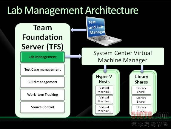 Lab Management架构