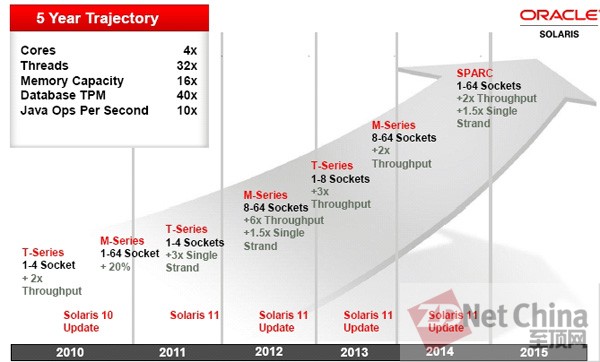 甲骨文重温SparcT路线图 T5将采用16核、28nm