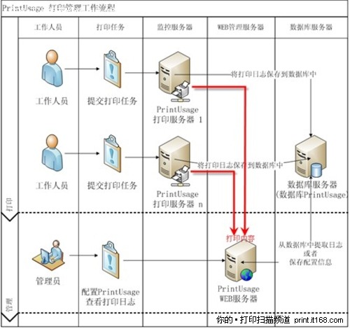 打印监控必不可少