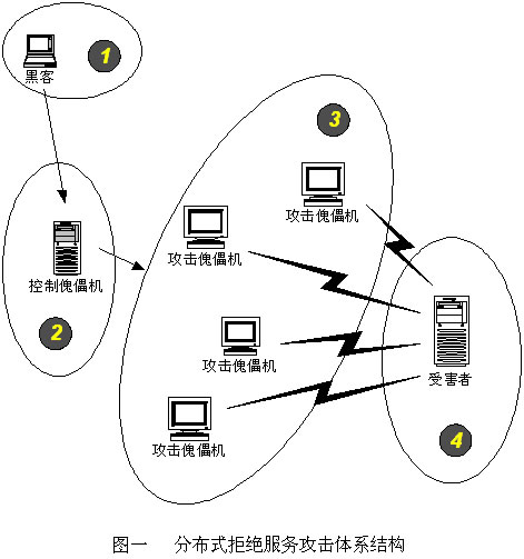 DDoS防范简介