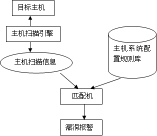 Unix主机漏洞扫描器的设计与实现之设计与实现
