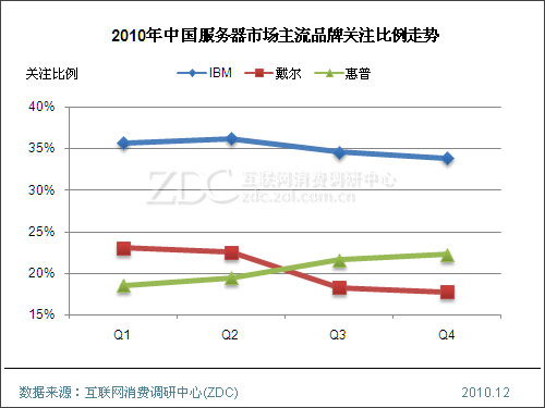 2010-2011年中国服务器市场研究年度报告 
