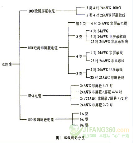 关于双绞线及其规格型号的探讨