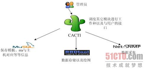 Cacti/监控