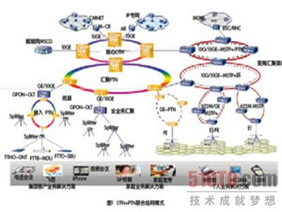 OTN+PTN组网 需充分考虑四大部署难题 