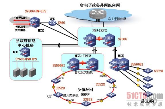 图5. CE承载电子政务网