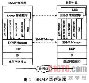 MRTG/SNMP