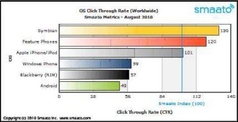 美国移动互联网研究报告：25%应用下载后不用