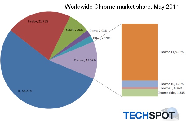 Chrome浏览器的市场份额再创新高