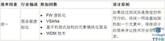 图3 统一设计原则