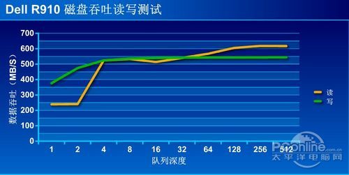 R910磁盘系统吞吐性能