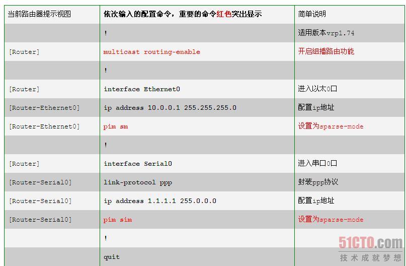 组播之PIM—SM模式