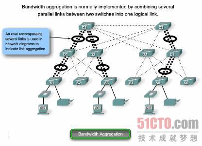 图 4 带宽聚合指的是将两个交换机之间多个并行链路合并成一个逻辑链路