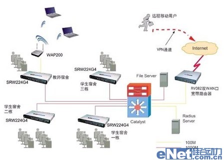 思科精睿系列学生宿舍网络解决方案