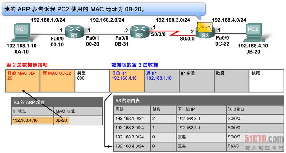 看图带你认识路由器