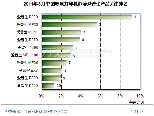 2011年3月中国喷墨打印机市场分析报告(简版) 