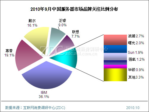2010年9月中国服务器市场分析报告(简版) 