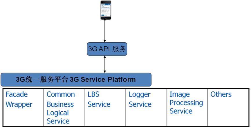 3G API架构